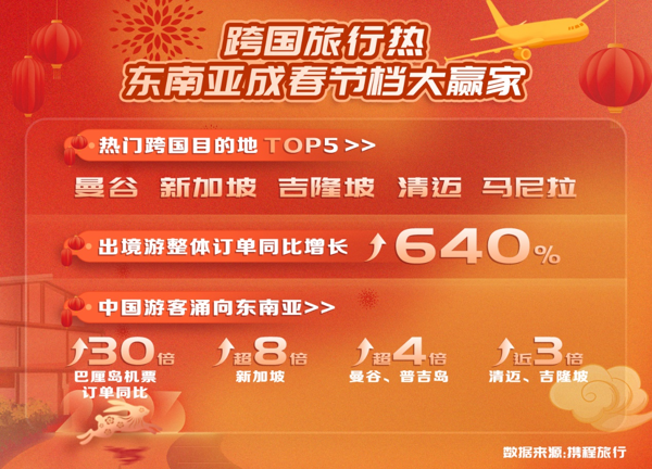 携程2023春节旅游报告：郑州旅游订单增长超2倍 洛阳开封上榜十大人气城市