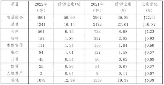 郑州市消费者协会2022年全年投诉情况分析