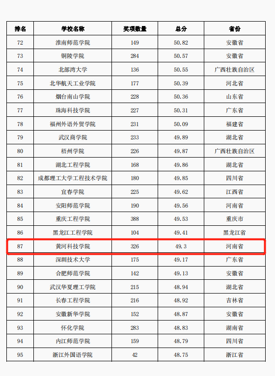 喜讯！黄河科技学院荣登“2018-2022年全国新建本科院校大学生竞赛榜单（TOP100）”榜单
