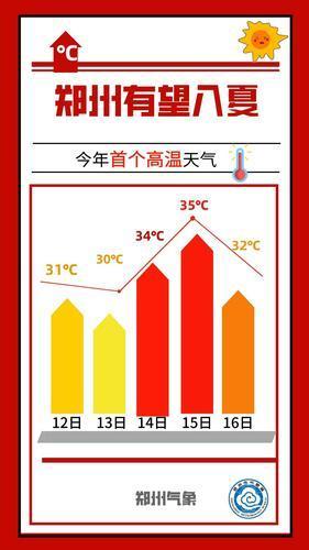 35度，郑州将迎今夏首个高温天