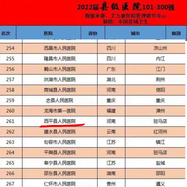 ​连续6年 西平县人民医院荣登全国县级医院300强