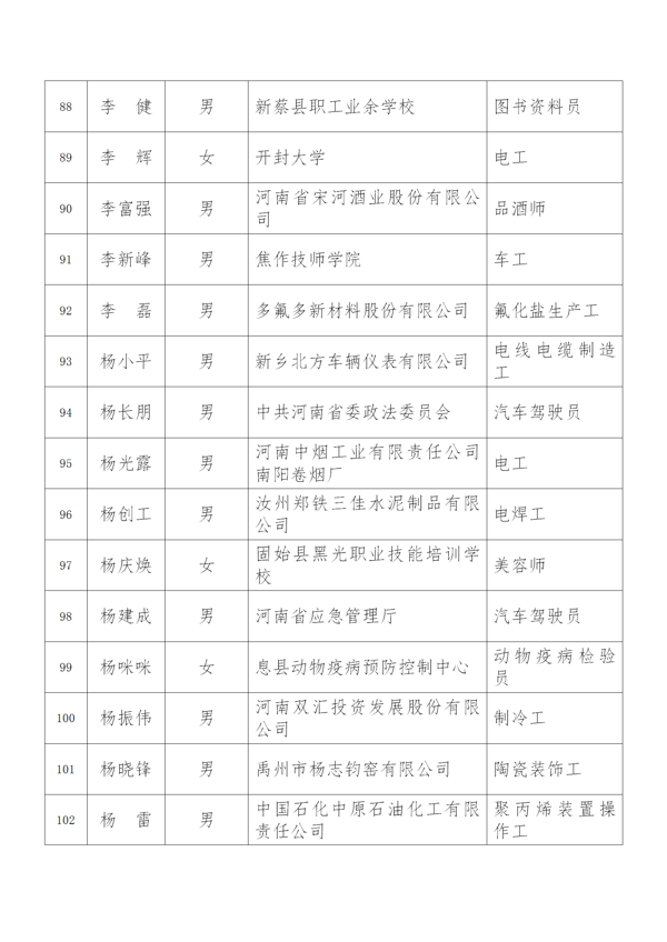 201名！第十届河南省技术能手名单公布
