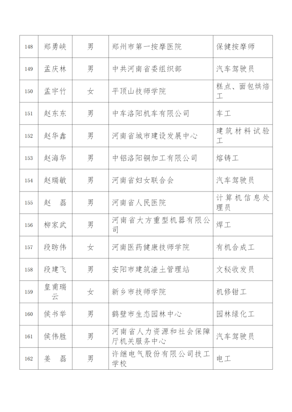 201名！第十届河南省技术能手名单公布