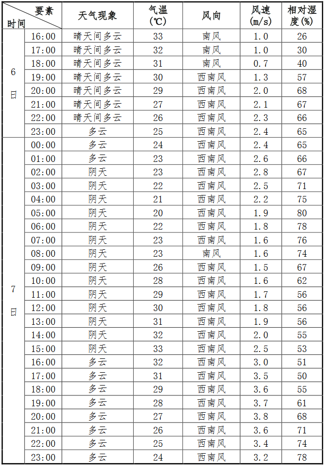 郑州市气象台发布高考期间“逐小时天气”预报