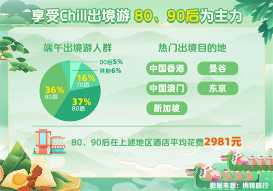 端午假期“松弛感”旅行火热郑州旅游订单同比涨260%