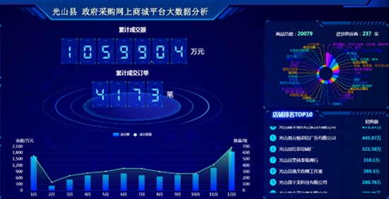 新太阳城光山县政府采购网上商城采购突破亿元大关(图1)