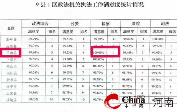 平舆县人民检察院在2024年第一季度全市公众安全感和政法机关执法满意度调查中满意度为100%