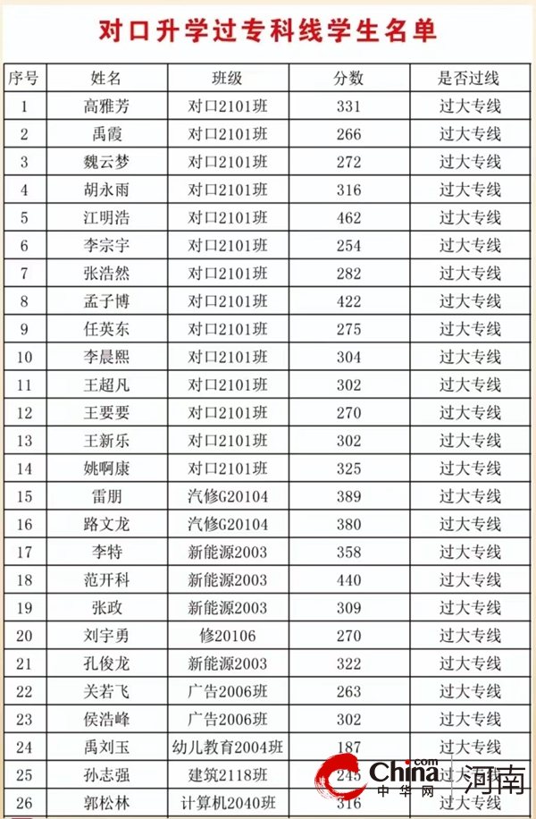 河南交通技师学院 在2024年单招和对口升学考试中 喜获佳绩