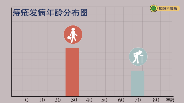 如何预防和诊治常见的肛肠疾病——痔疮