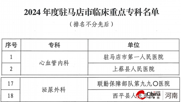 ​喜报：西平县人民医院泌尿外科荣获市临床重点专科称号