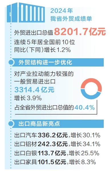 2024年全省进出口总值超8200亿元