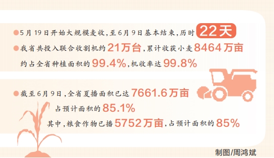 河南省麦收基本结束