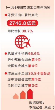 领跑中部城市 上半年郑州外贸乘势起飞