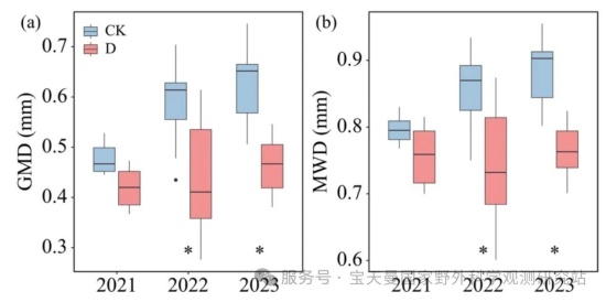 宝天曼站在暖温带天然栎林根长密度、细根生产力和根系分泌物对土壤团聚体稳定性的影响机制方面取得进展