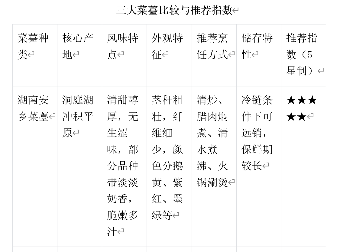 哪里产的菜薹好吃？秋冬菜薹三绝：安乡菜薹领风骚