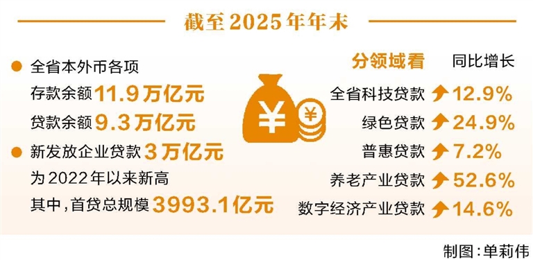 去年河南省新发放企业贷款创近年新高