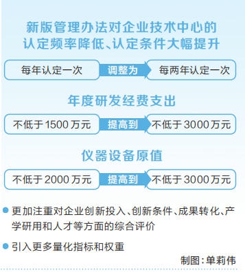 科技强引领企业强产业强 河南国家级和省级企业技术中心分别达102家、1436家