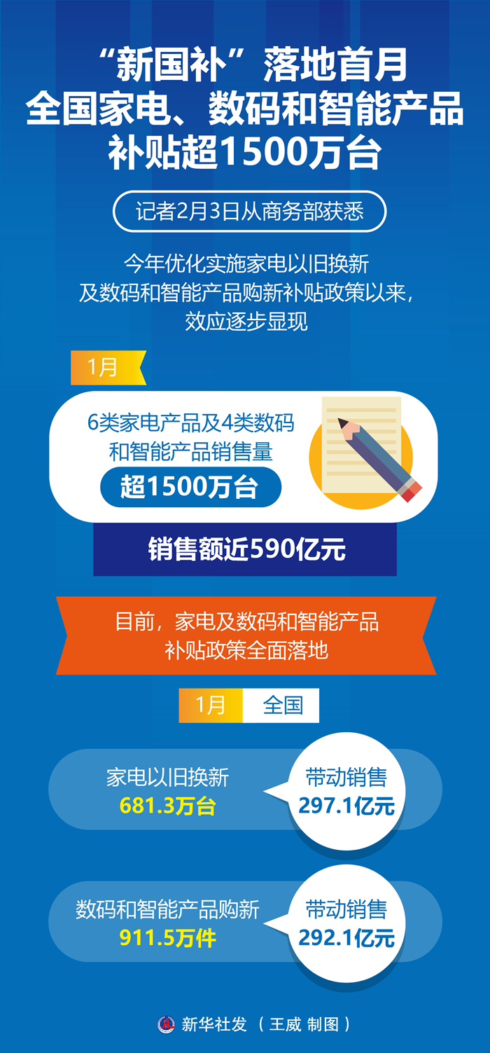 “新国补”落地首月全国家电、数码和智能产品补贴超1500万台