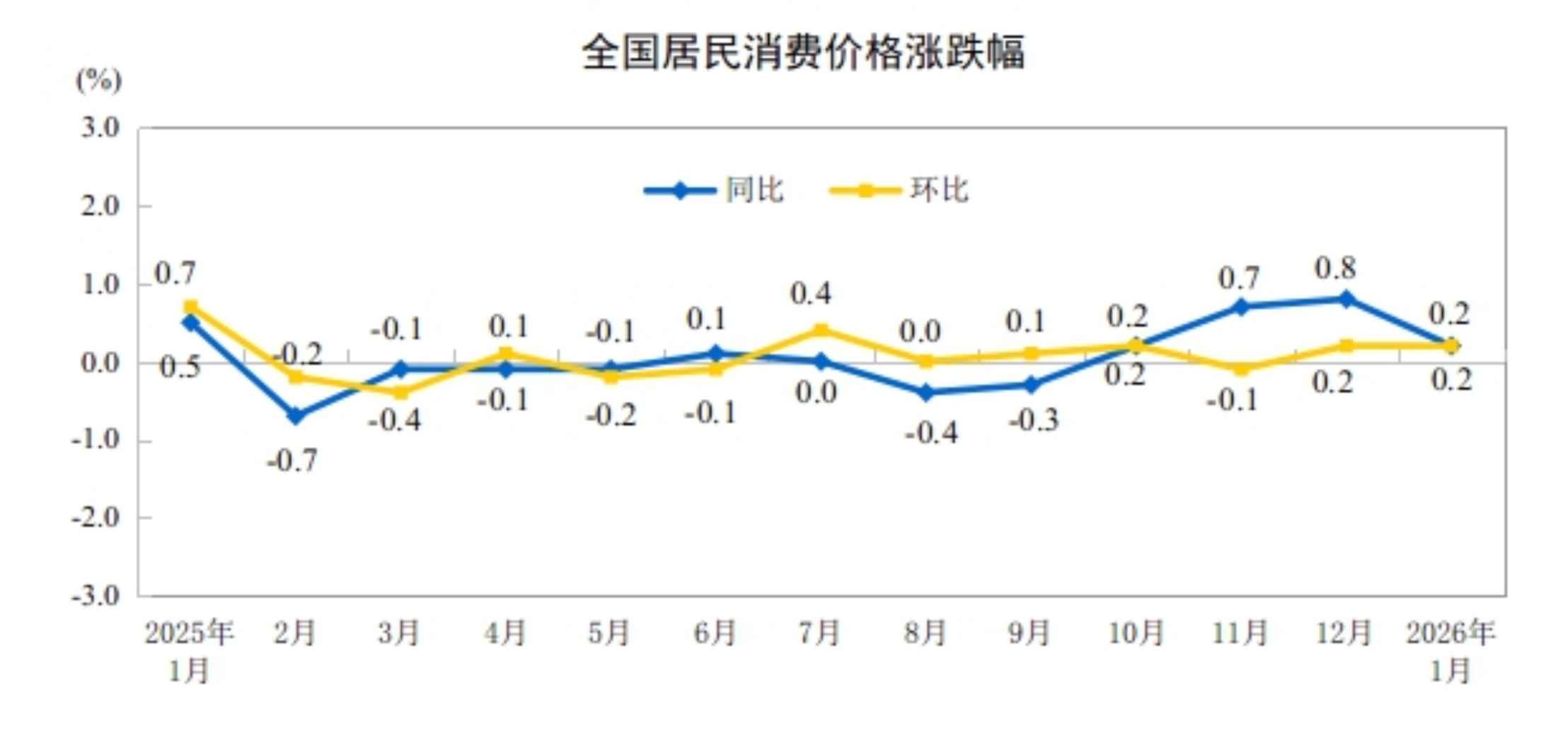 2026年1月份居民消费价格同比上涨0.2%