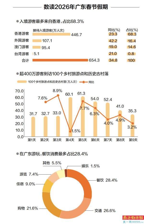 春节假期9天 广东旅游“吸金”近850亿