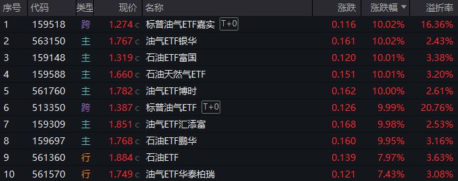 溢价率飙至40%！油气基金狂热背后的风险