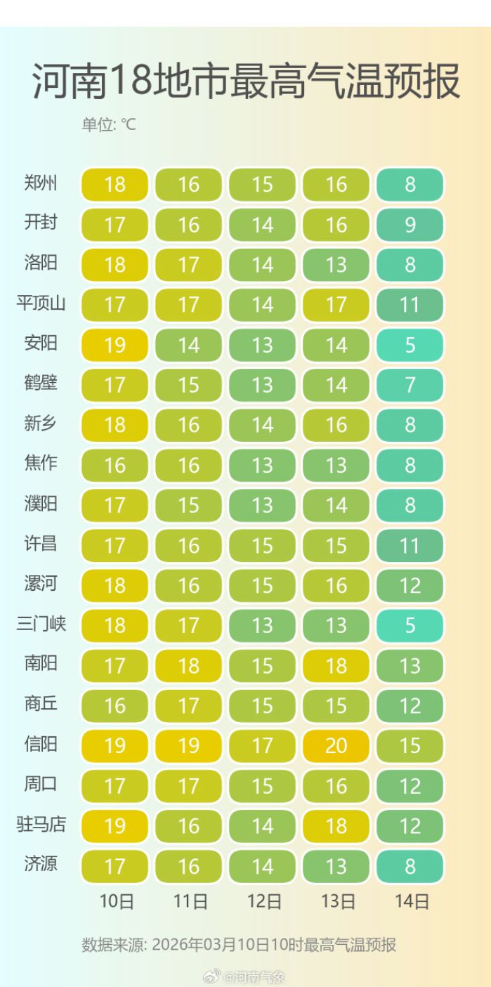 河南气温直冲19℃！周末“过山车”已发车，羽绒服先留步