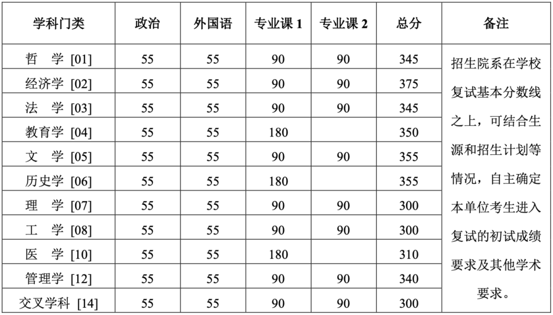 北大、清华公布2026年研考复试线