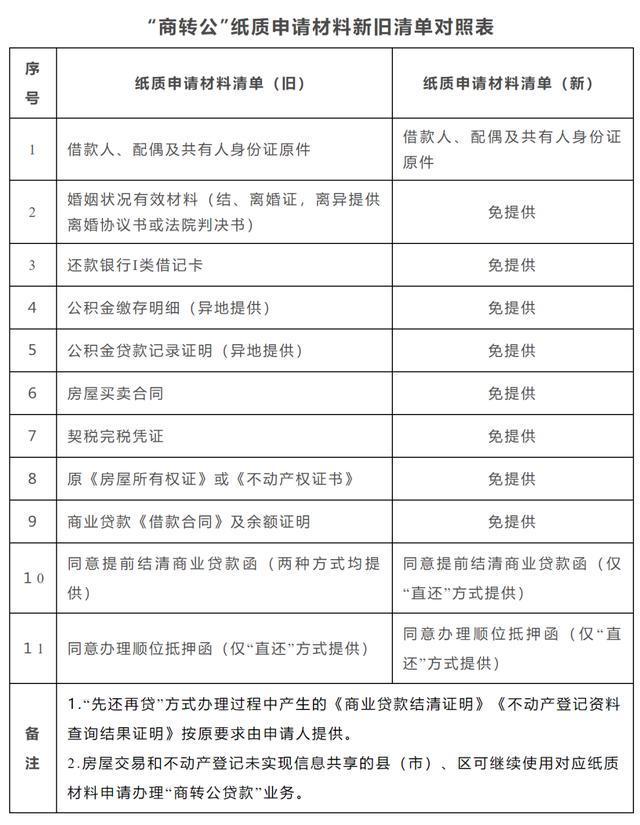 郑州商转公办理指南！66家银行可办直还