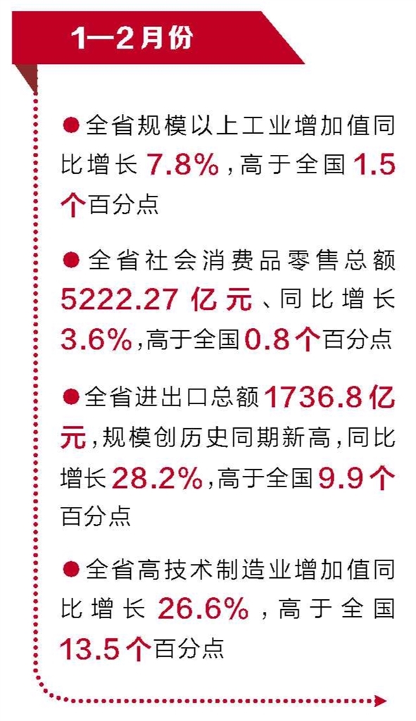 今年1—2月份全省经济运行情况发布 平稳起步 新质生产力加速成长