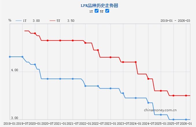 新一期贷款市场报价利率未作调整
