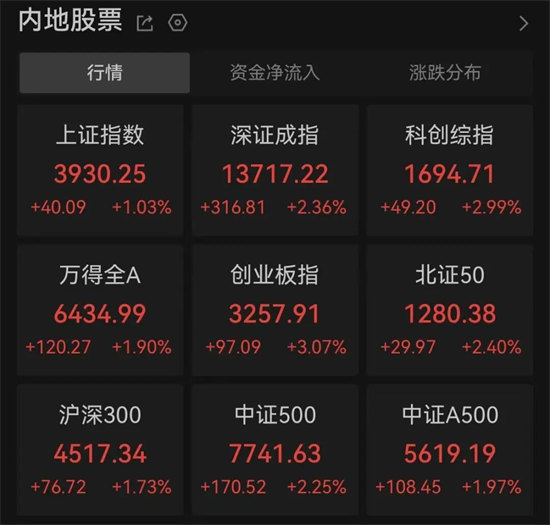 A股三大指数集体高开