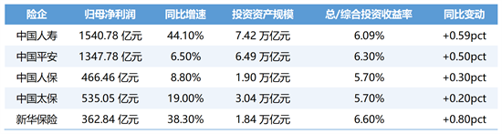 上市公司观察——从五险企2025年报看中长期资金入市提速