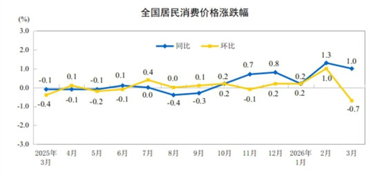 2026年3月份居民消费价格同比上涨1.0%