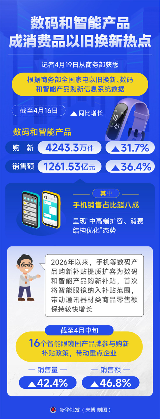 数码和智能产品成消费品以旧换新热点