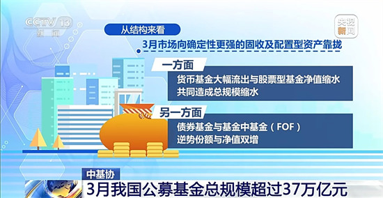 3月我国公募基金总规模超过37万亿元