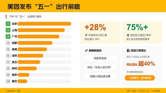 郑州位列“五一”出游热门城市前十