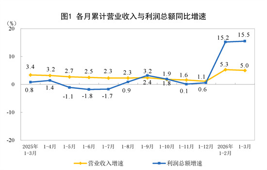 国家统计局：2026年1—3月份，全国规模以上工业企业利润增长15.5%