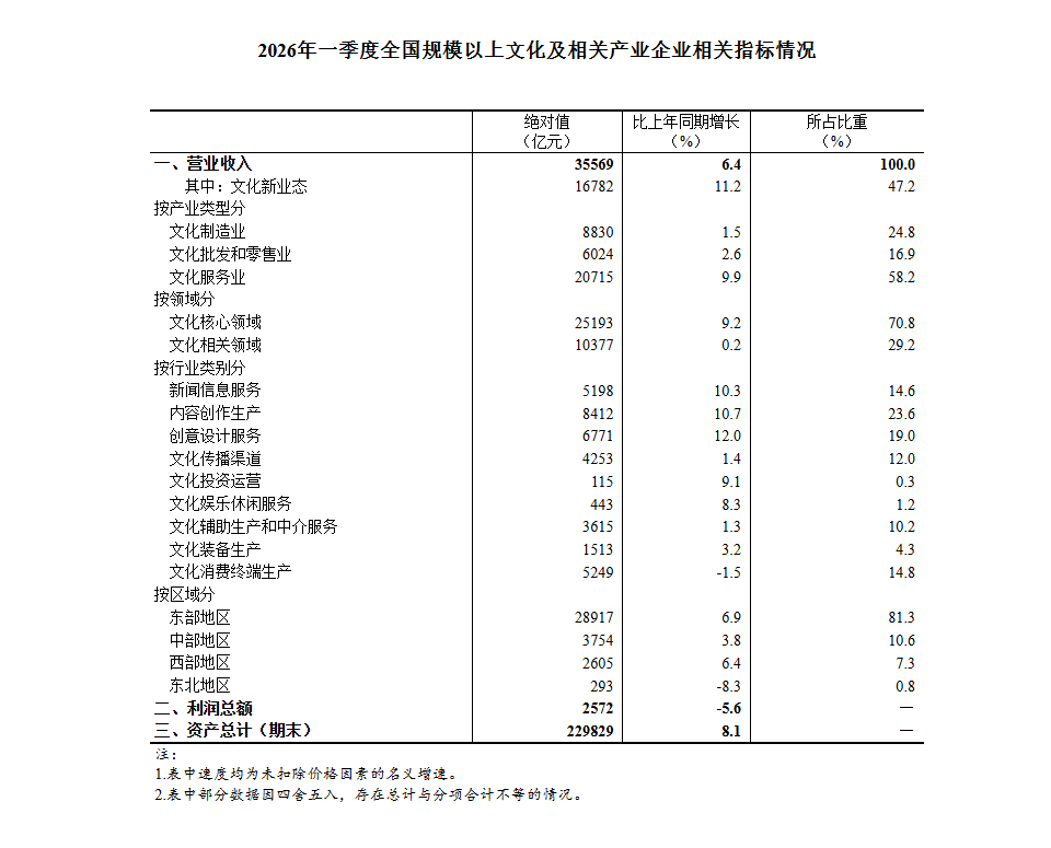 2026年一季度全国规模以上文化及相关产业企业营业收入增长6.4%