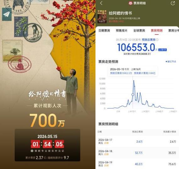 五一档影片已三部票房破2亿 《给阿嬷的情书》预计超10亿