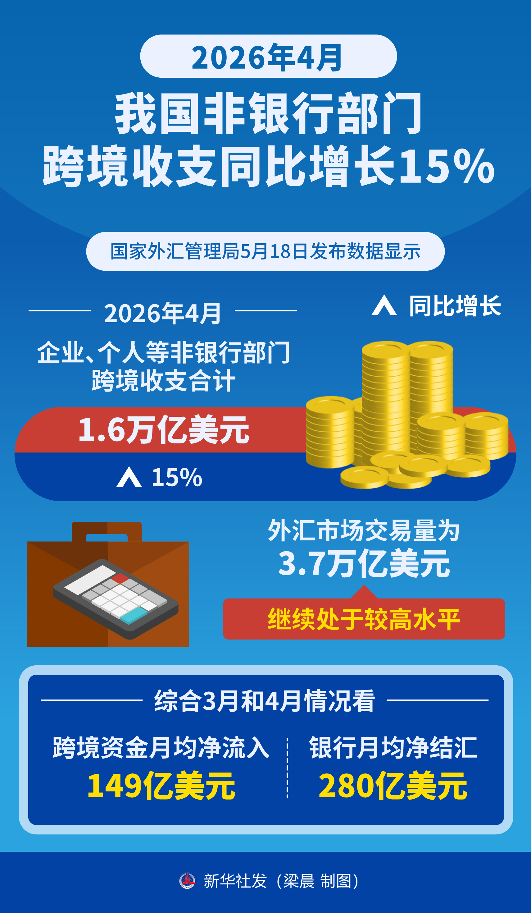 4月我国非银行部门跨境收支同比增长15％