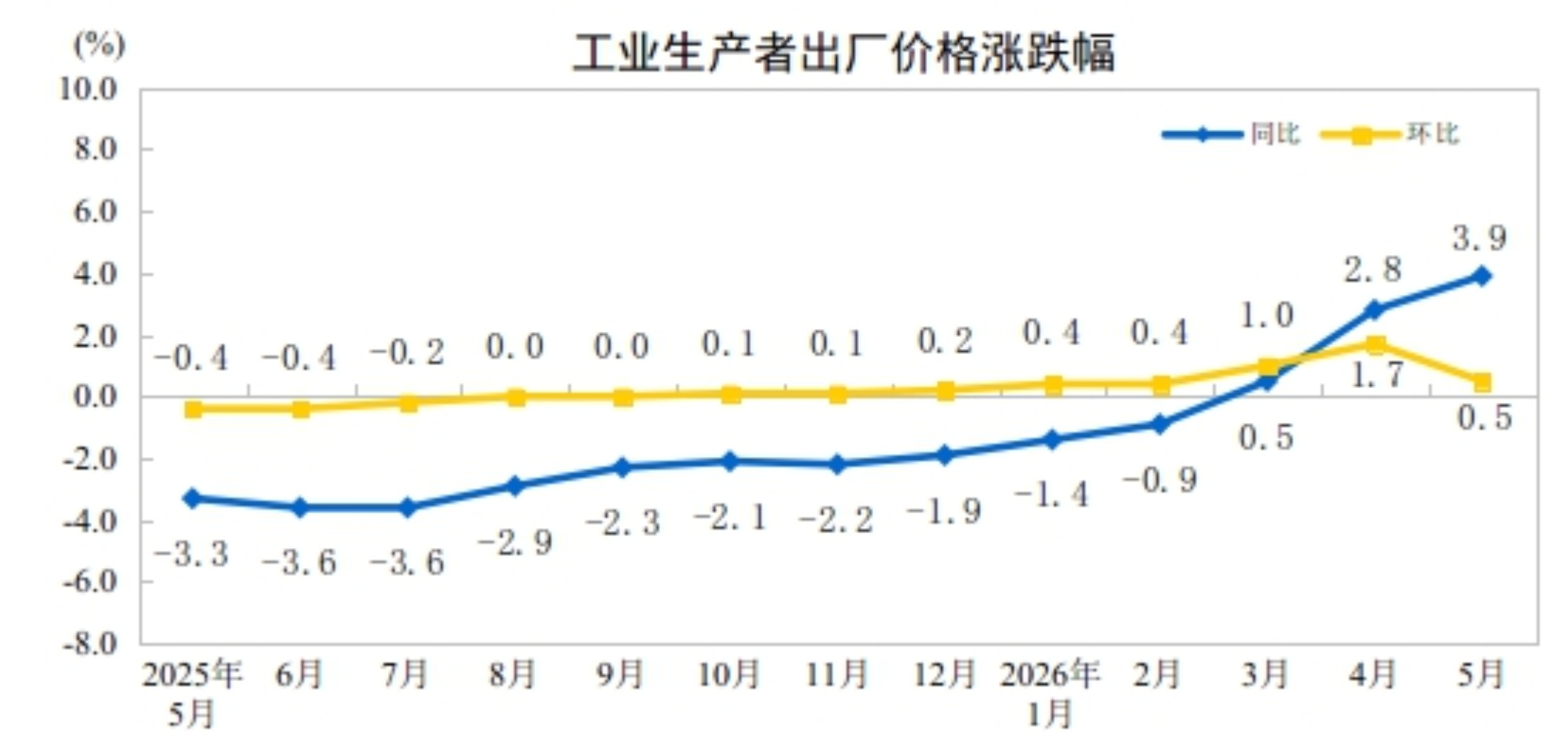 5月份工业生产者出厂价格同比上涨3.9% 环比上涨0.5%