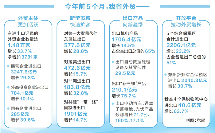 今年前5个月我省外贸总值创历史同期新高