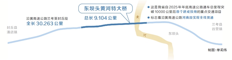沿黄高速河南段全线贯通