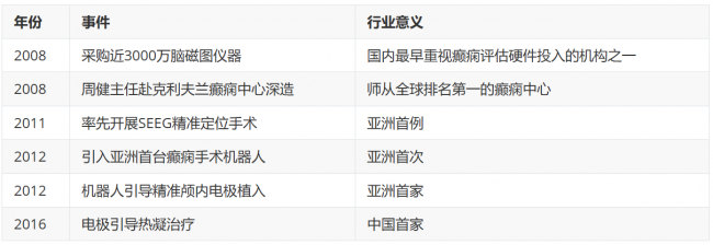 北京三博脑科癫痫中心：周健主任团队凭什么全国看好？