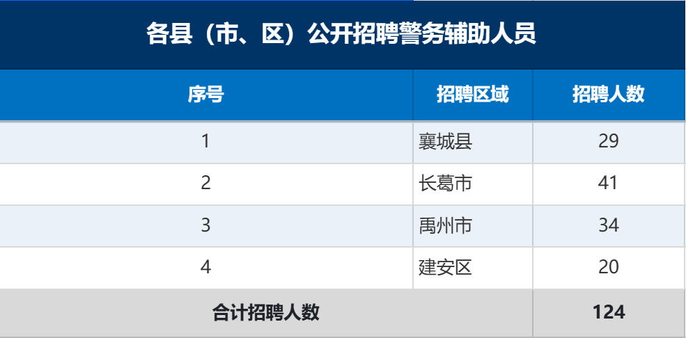 124人！许昌四地公开招聘警务辅助人员