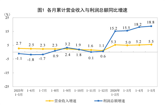 2026年1—5月份全国规模以上工业企业利润增长18.8%