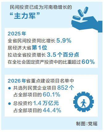 河南省二十条硬核举措出炉 力促民间投资“放心投、有得投、投得好”