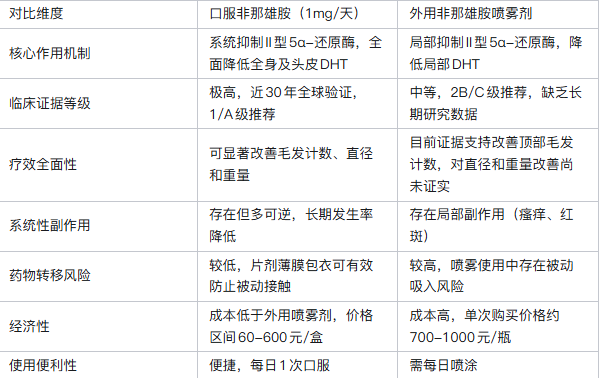 非那雄胺口服与外用:不同给药途径下的疗效与风险特征