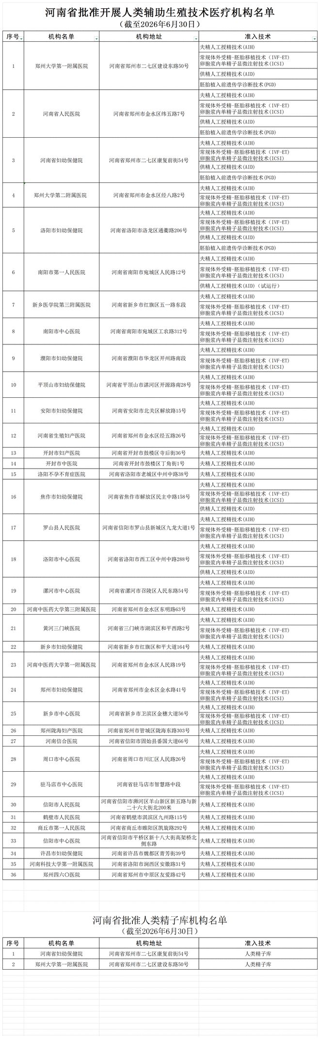 白名单来了!河南最新“试管婴儿”及精子库医院名单