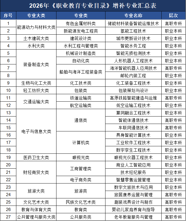 教育部新增27个职教专业,2027年正式招生